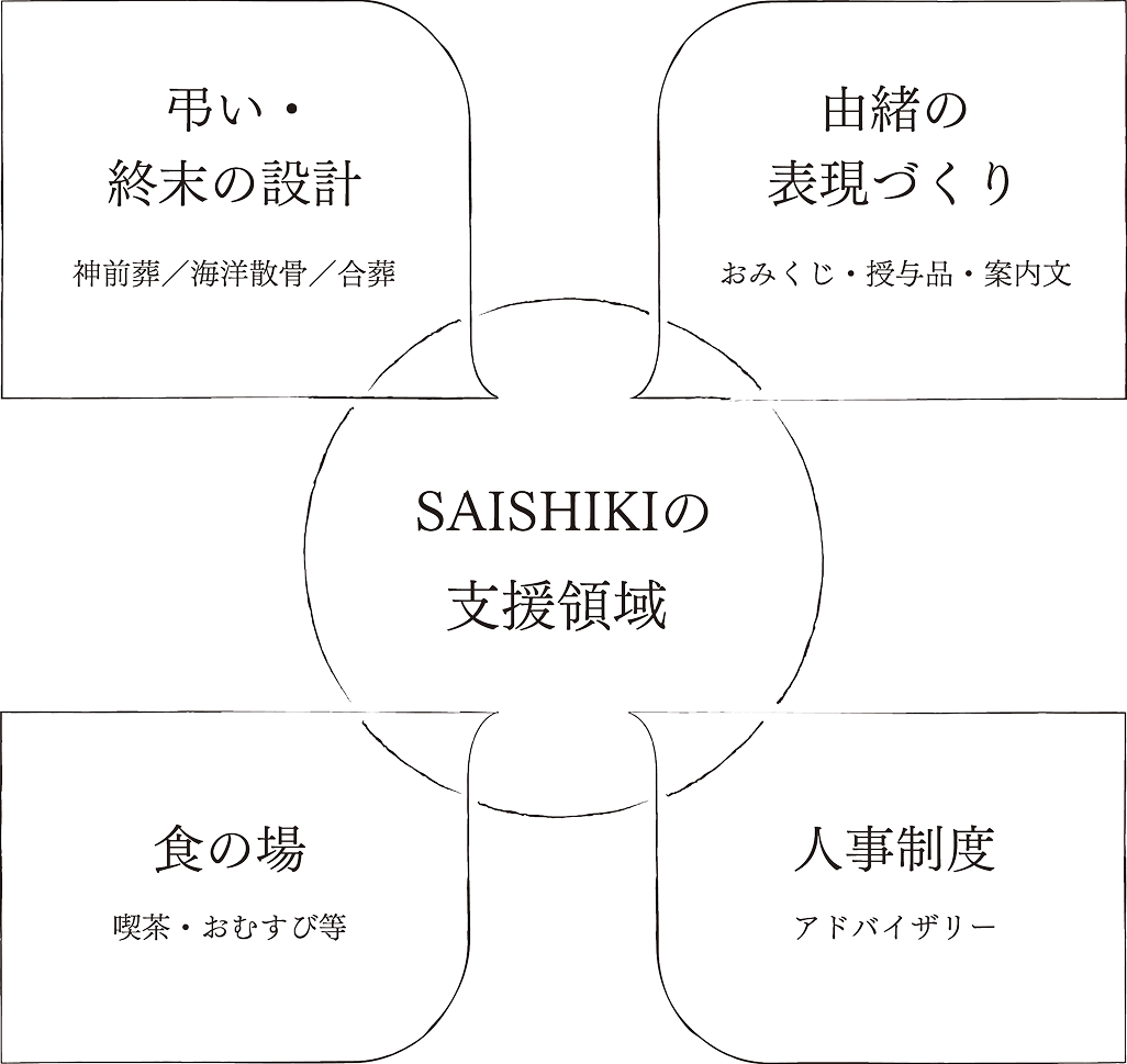 SAISHIKIの支援領域 弔い・終末の設計 由緒の表現づくり 食の場 人事制度